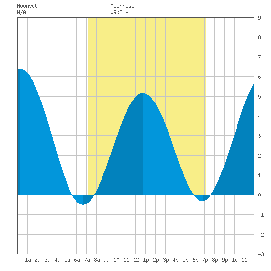 North Highlands Beach tide chart for Thursday, March 14, 2024