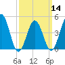 North Highlands Beach tide chart for Thursday, March 14, 2024