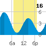 North Highlands Beach tide chart for Saturday, March 16, 2024