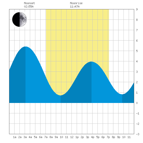 North Highlands Beach tide chart for Sunday, March 17, 2024