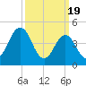 North Highlands Beach tide chart for Tuesday, March 19, 2024