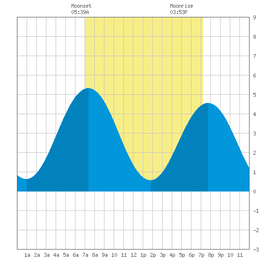 North Highlands Beach tide chart for Thursday, March 21, 2024