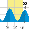 North Highlands Beach tide chart for Friday, March 22, 2024