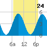 North Highlands Beach tide chart for Sunday, March 24, 2024