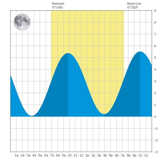 North Highlands Beach tide chart for Monday, March 25, 2024