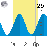 North Highlands Beach tide chart for Monday, March 25, 2024