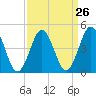 North Highlands Beach tide chart for Tuesday, March 26, 2024