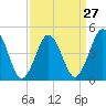 North Highlands Beach tide chart for Wednesday, March 27, 2024