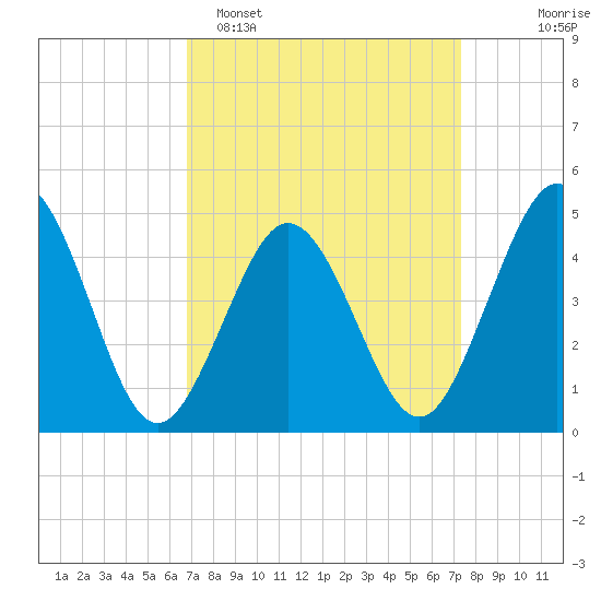 North Highlands Beach tide chart for Thursday, March 28, 2024