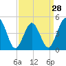North Highlands Beach tide chart for Thursday, March 28, 2024