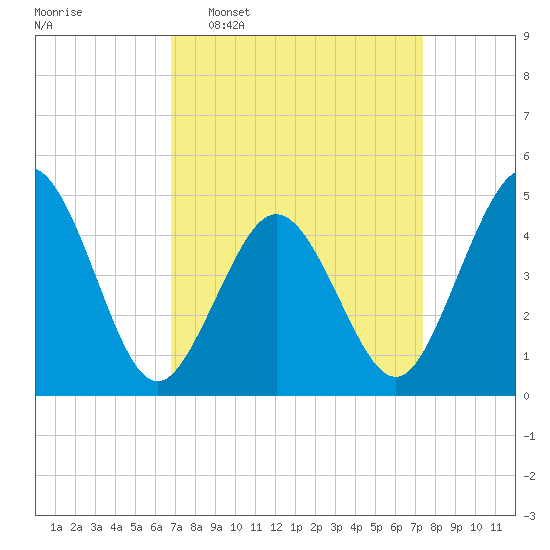 North Highlands Beach tide chart for Friday, March 29, 2024