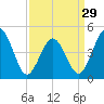 North Highlands Beach tide chart for Friday, March 29, 2024