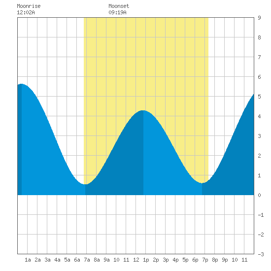 North Highlands Beach tide chart for Saturday, March 30, 2024