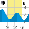 North Highlands Beach tide chart for Sunday, March 3, 2024