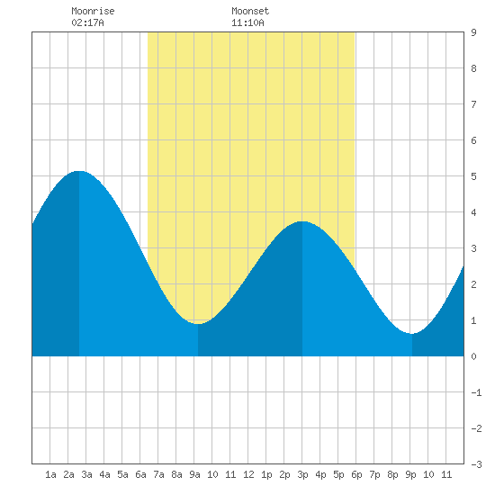 North Highlands Beach tide chart for Monday, March 4, 2024