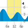 North Highlands Beach tide chart for Monday, March 4, 2024