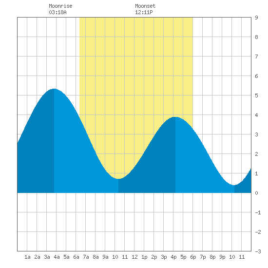 North Highlands Beach tide chart for Tuesday, March 5, 2024