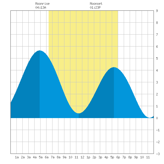 North Highlands Beach tide chart for Wednesday, March 6, 2024