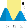 North Highlands Beach tide chart for Wednesday, March 6, 2024