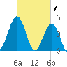 North Highlands Beach tide chart for Thursday, March 7, 2024