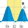 North Highlands Beach tide chart for Friday, March 8, 2024