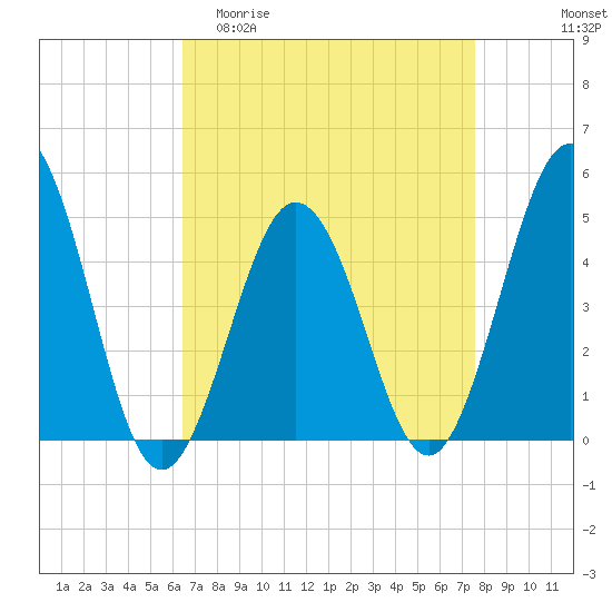 North Highlands Beach tide chart for Thursday, April 11, 2024