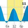 North Highlands Beach tide chart for Thursday, April 11, 2024