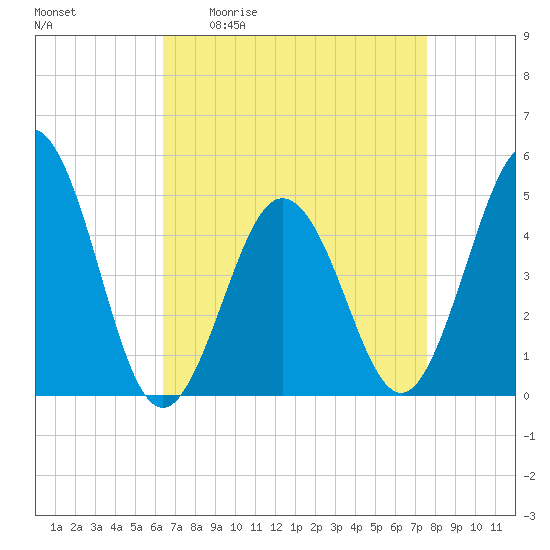 North Highlands Beach tide chart for Friday, April 12, 2024