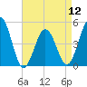 North Highlands Beach tide chart for Friday, April 12, 2024