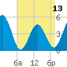 North Highlands Beach tide chart for Saturday, April 13, 2024