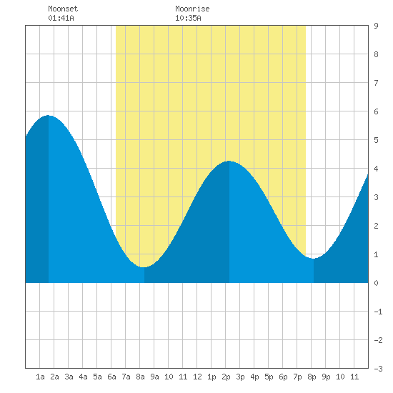 North Highlands Beach tide chart for Sunday, April 14, 2024