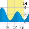 North Highlands Beach tide chart for Sunday, April 14, 2024