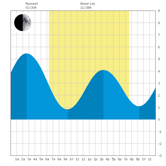 North Highlands Beach tide chart for Monday, April 15, 2024