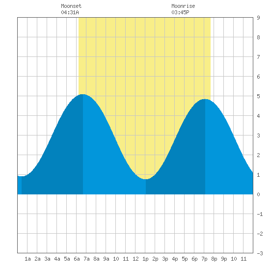 North Highlands Beach tide chart for Friday, April 19, 2024