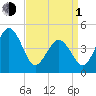 North Highlands Beach tide chart for Monday, April 1, 2024
