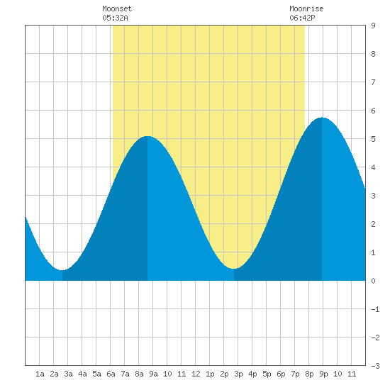 North Highlands Beach tide chart for Monday, April 22, 2024