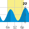 North Highlands Beach tide chart for Monday, April 22, 2024