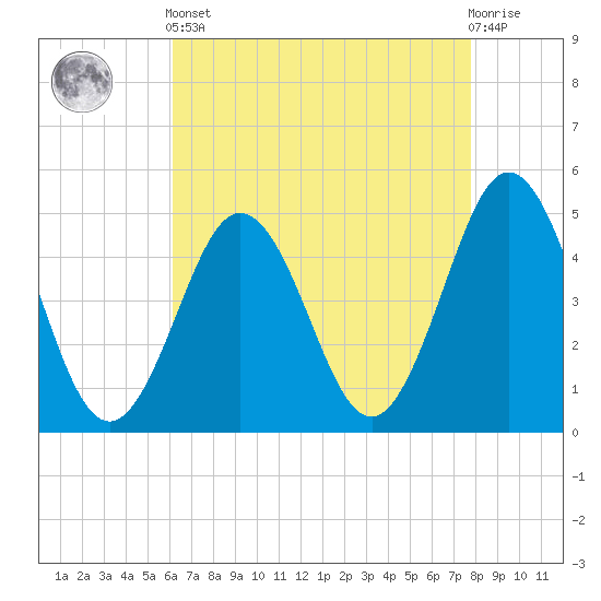 North Highlands Beach tide chart for Tuesday, April 23, 2024