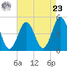 North Highlands Beach tide chart for Tuesday, April 23, 2024