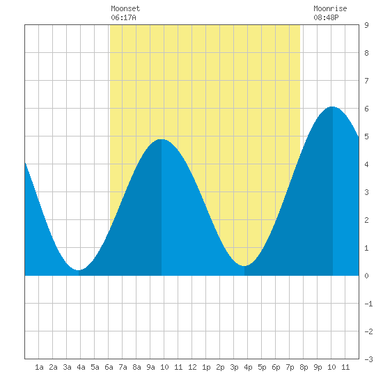 North Highlands Beach tide chart for Wednesday, April 24, 2024