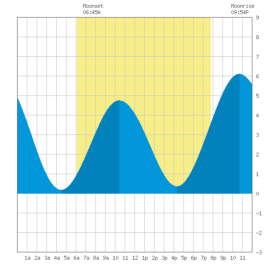 North Highlands Beach tide chart for Thursday, April 25, 2024