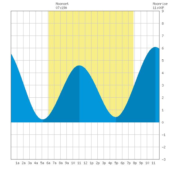 North Highlands Beach tide chart for Friday, April 26, 2024