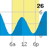 North Highlands Beach tide chart for Friday, April 26, 2024