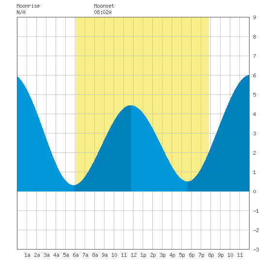 North Highlands Beach tide chart for Saturday, April 27, 2024