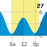North Highlands Beach tide chart for Saturday, April 27, 2024