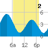 North Highlands Beach tide chart for Tuesday, April 2, 2024