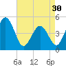 North Highlands Beach tide chart for Tuesday, April 30, 2024