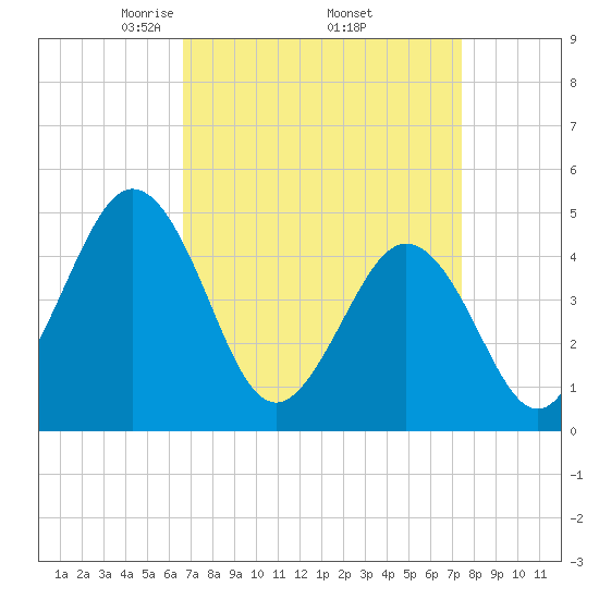 North Highlands Beach tide chart for Wednesday, April 3, 2024