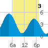 North Highlands Beach tide chart for Wednesday, April 3, 2024