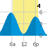 North Highlands Beach tide chart for Thursday, April 4, 2024